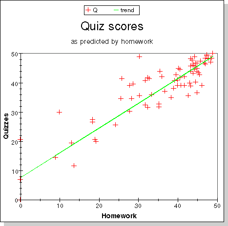 scatter plot of grades