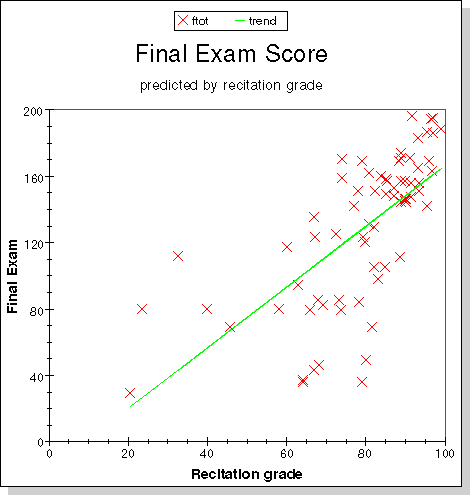 scatter plot of grades