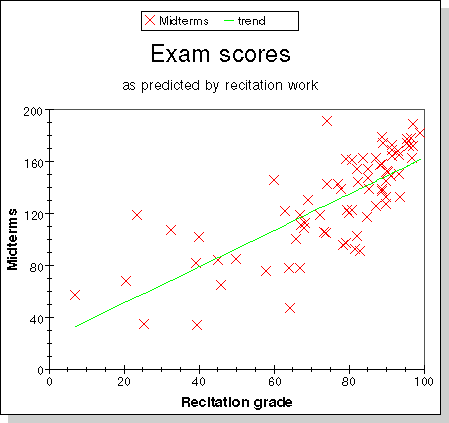 scatter plot of grades