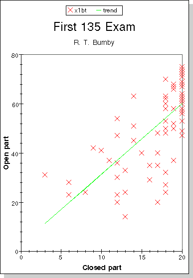 scatter plot of grades