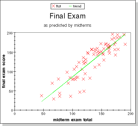 scatter plot of grades