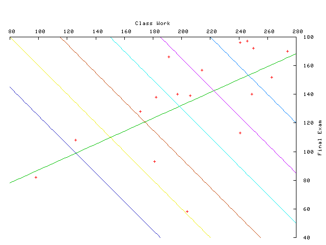 scatter plot of grades
