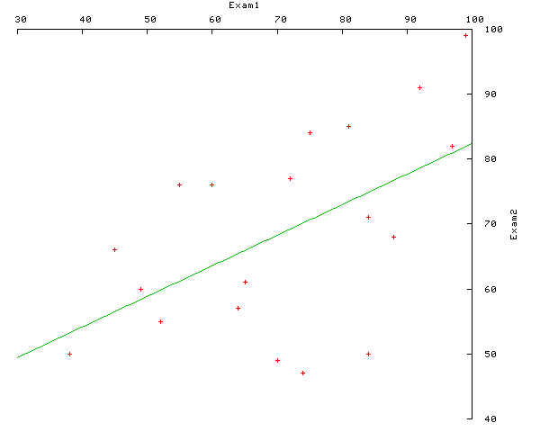 scatter plot of grades