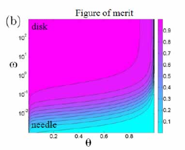 Figure of merit