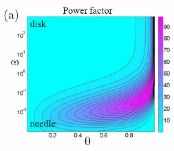 Power factors