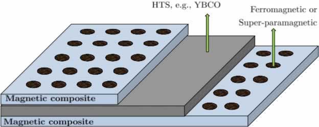 Composites of superconductors